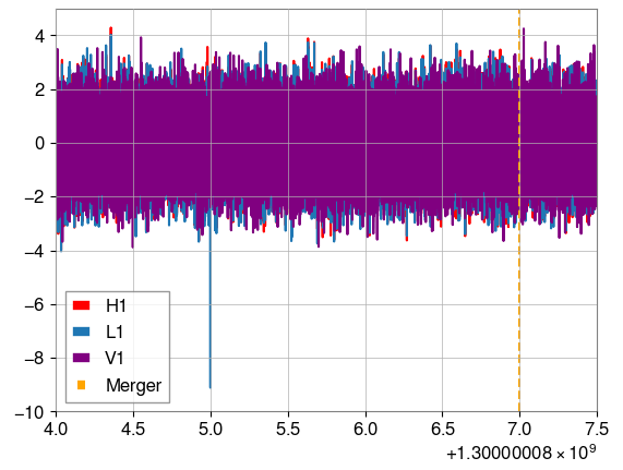 BNS merger across H1, L1 and V1 w/ overlapping blip at L1