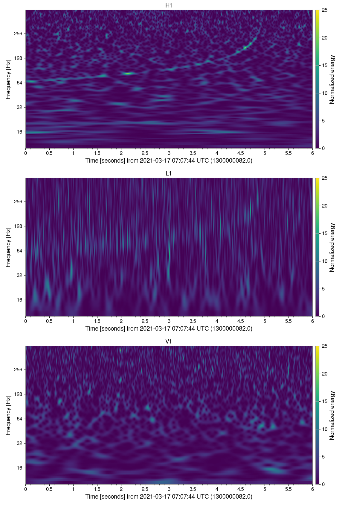 BNS merger across H1, L1 and V1 w/ overlapping blip at L1