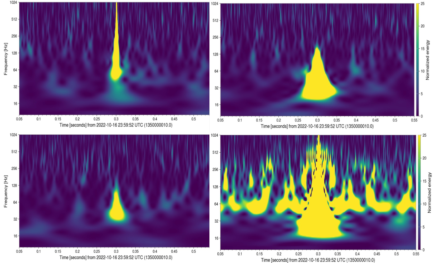 Spectrograms of each of the short transient glitches.